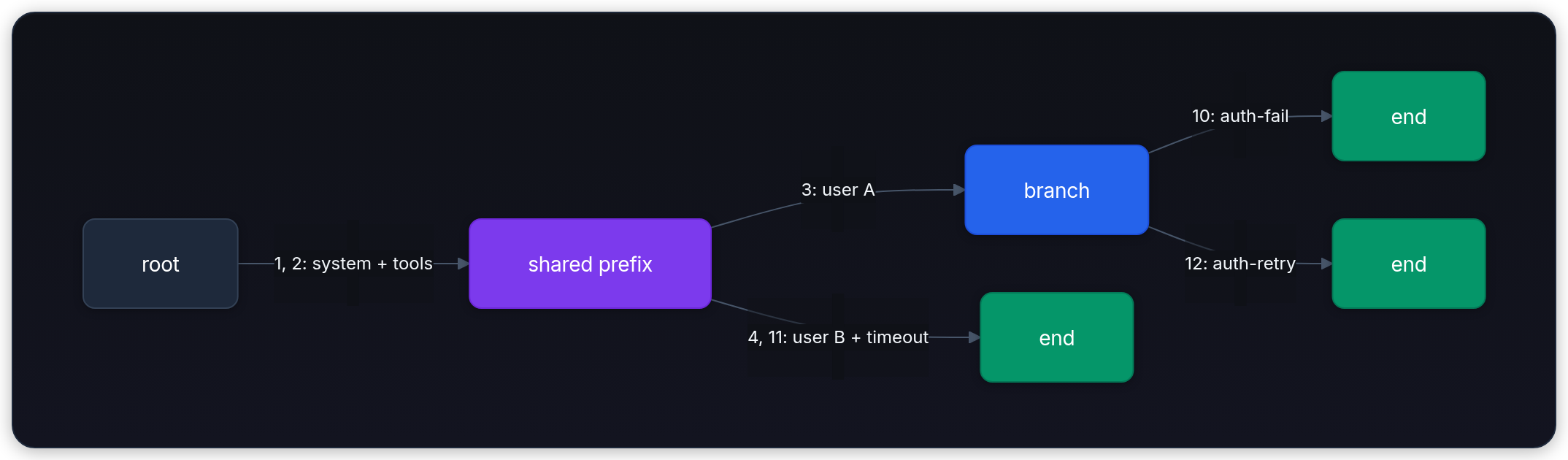 Diagram showing root, 1, 2: system + tools, shared prefix, and 3: user A.