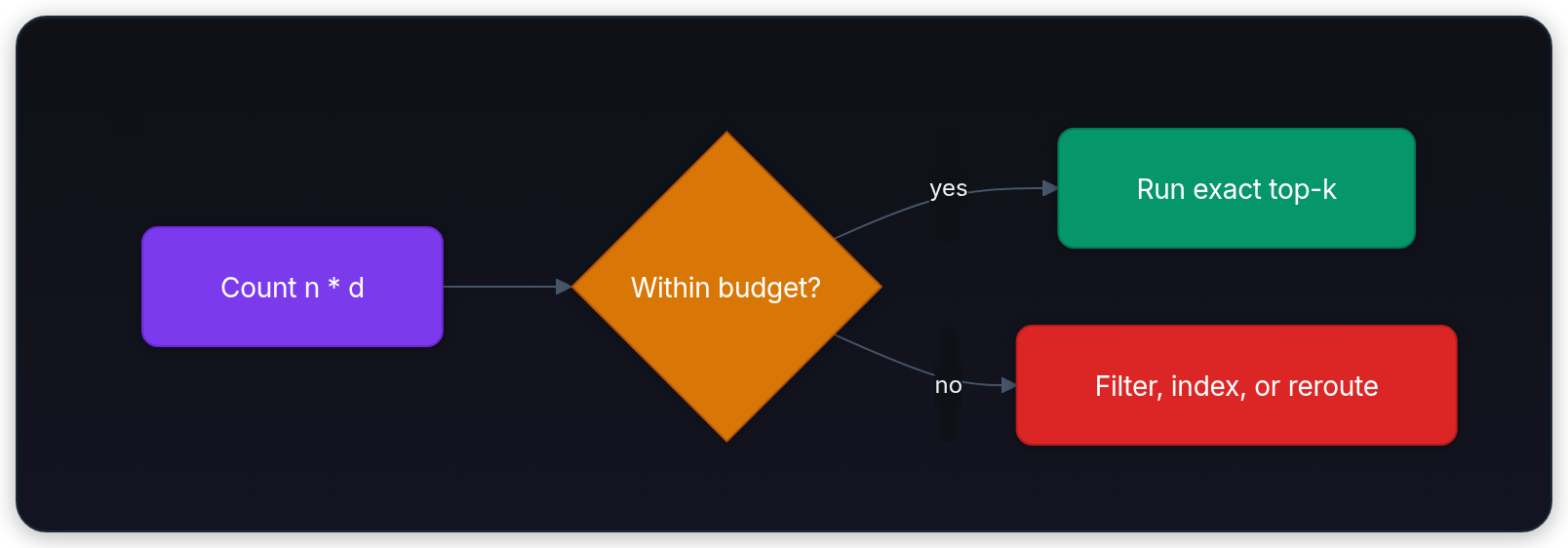 Diagram showing Count n * d, Within budget?, yes, and Run exact top-k.