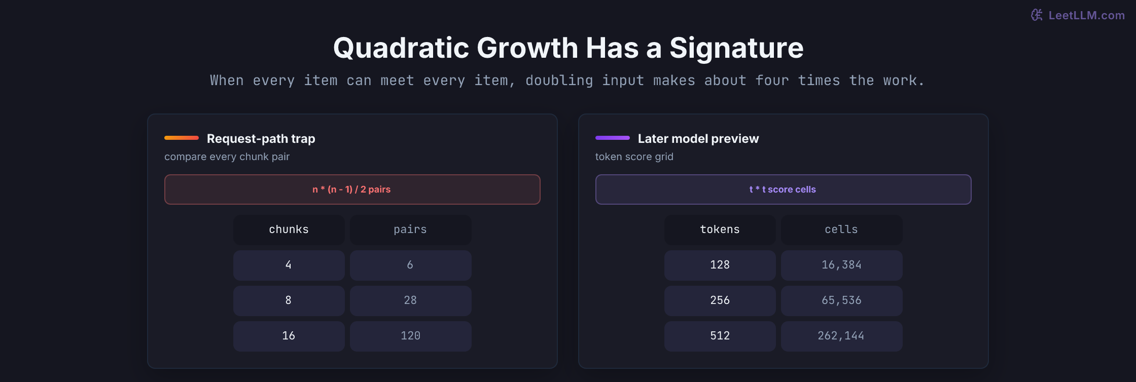 Quadratic growth preview comparing all-pairs chunk cleanup with a later token attention score grid as input sizes double.