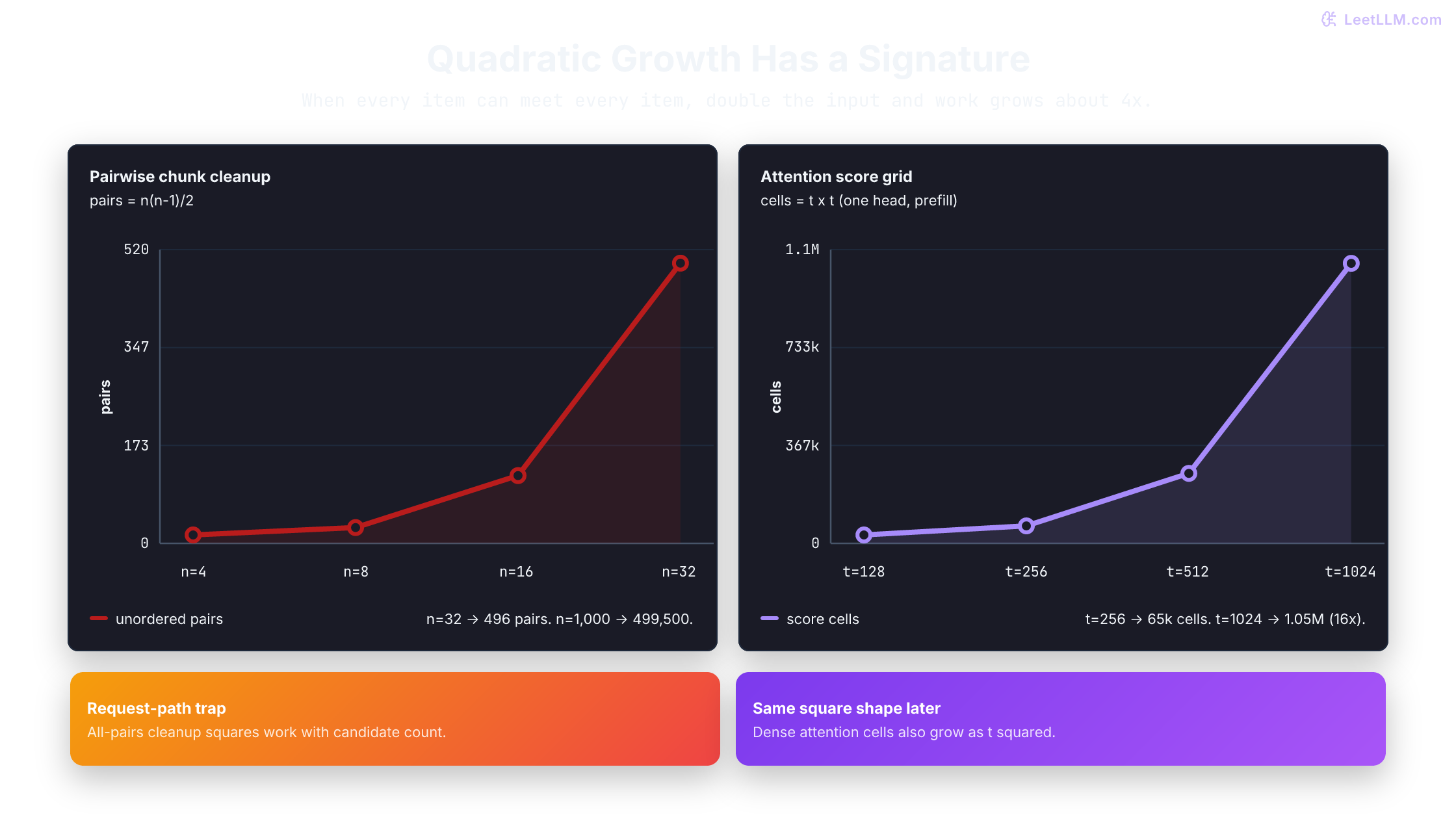 Two growth charts: pairwise chunk cleanup pairs and attention score-grid cells. Doubling chunks or tokens multiplies pairs or cells by about four.