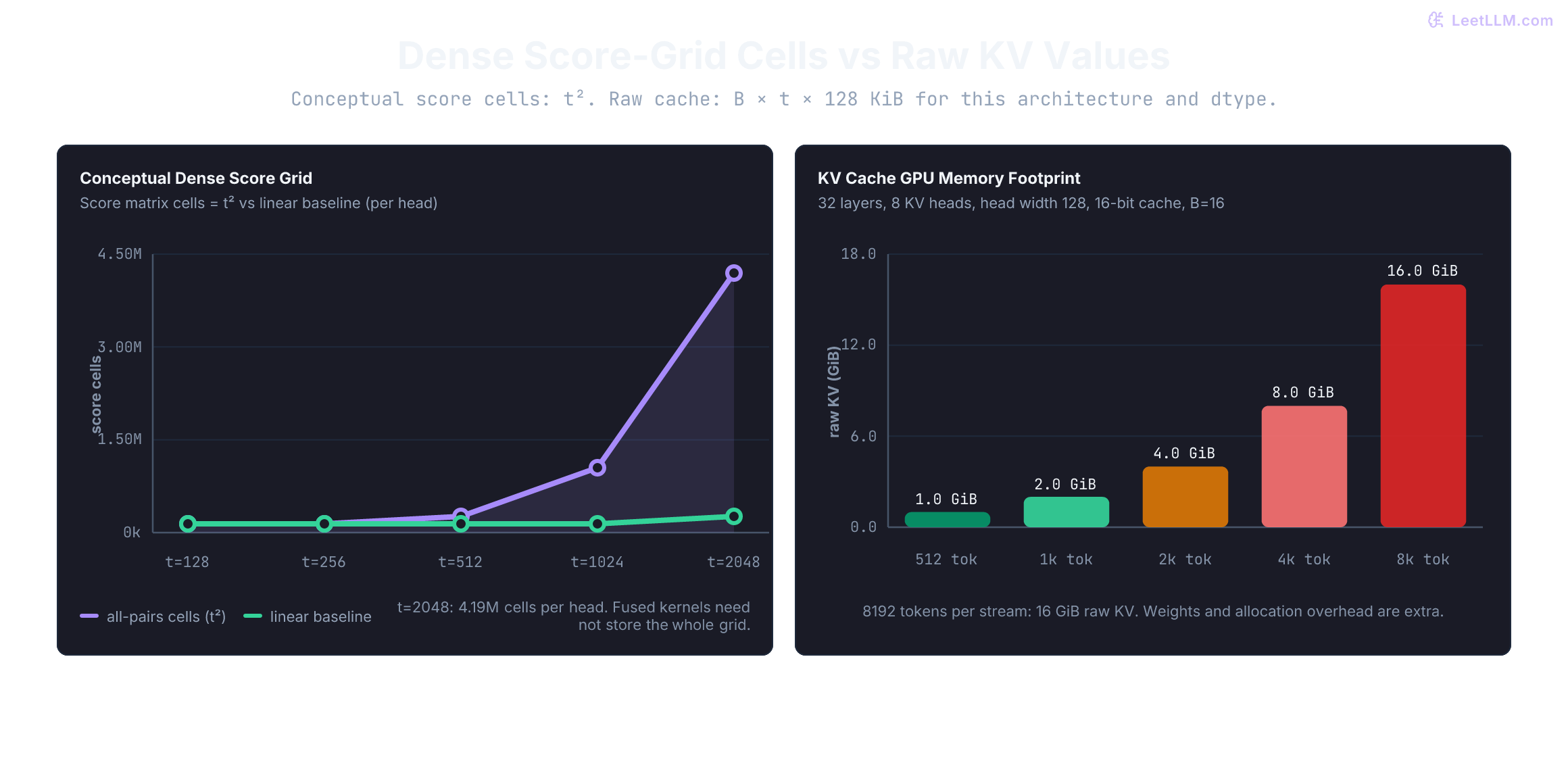 A conceptual dense score grid grows from 16,384 cells at 128 tokens to 4,194,304 at 2,048. Raw 16-bit KV values for 16 Llama 3 8B streams grow from 1 GiB at 512 tokens per stream to 16 GiB at 8,192, excluding weights and allocation overhead.