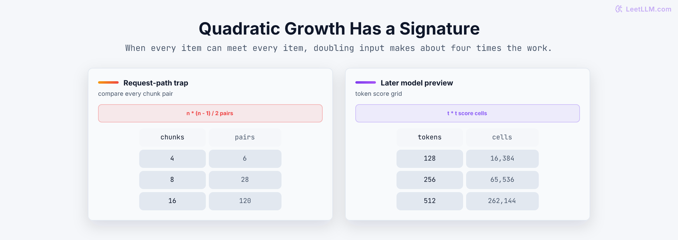 Quadratic growth preview comparing all-pairs chunk cleanup with a later token attention score grid as input sizes double.