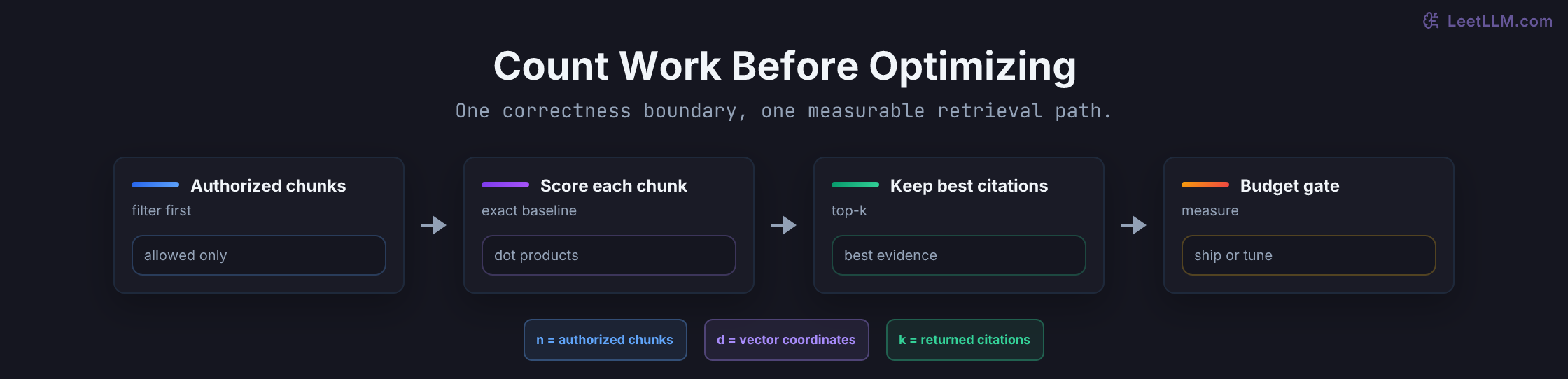 Permission-aware engineering-doc retrieval flowing from authorized chunks through scoring and top-k selection to a measured budget decision.