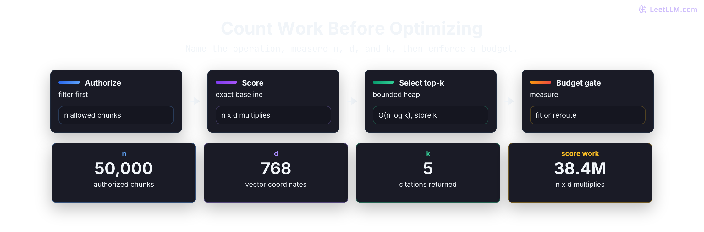 Permission-aware retrieval path: authorized chunks are scored with O(n times d) multiplies, top-k keeps a heap of size k, then a budget gate decides ship or tune.