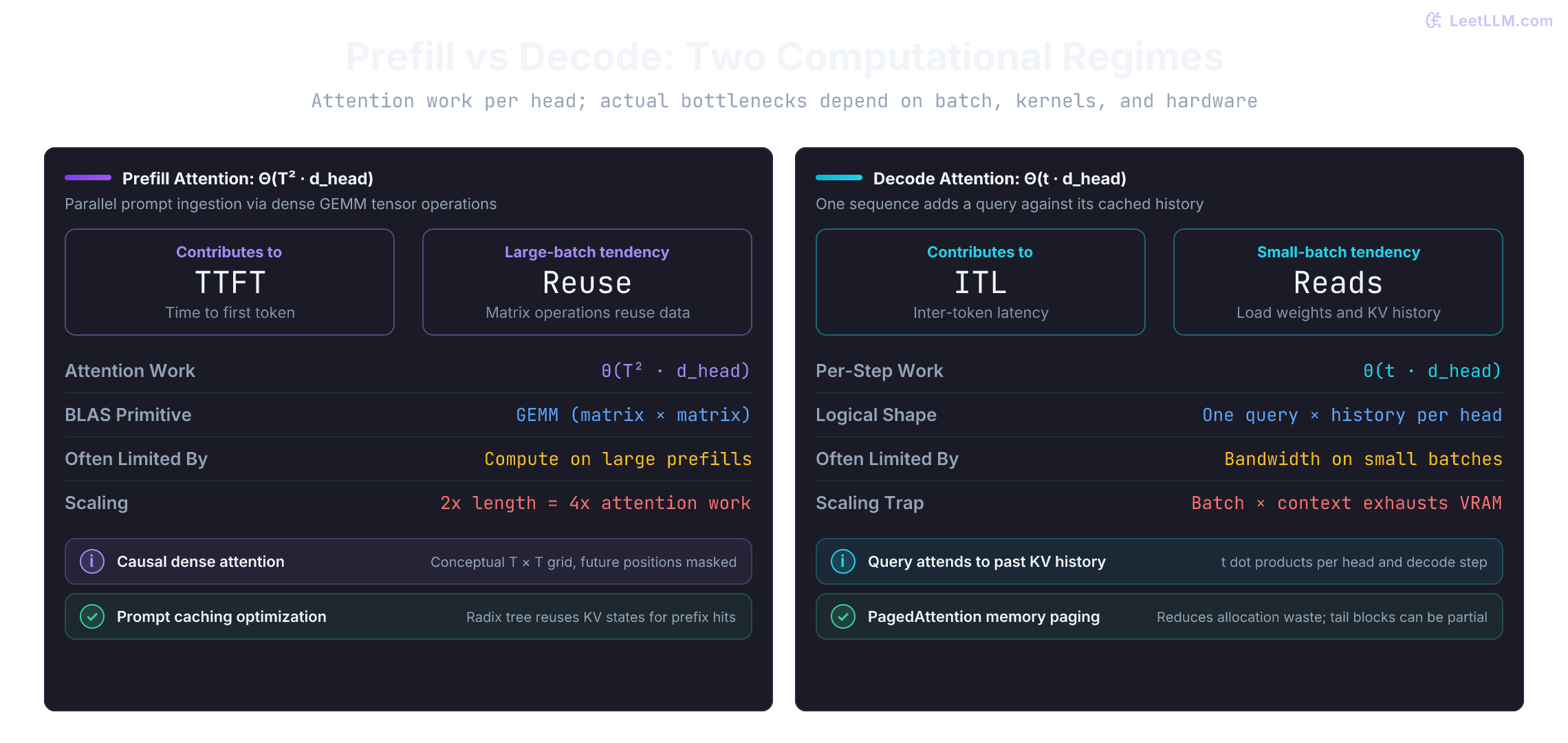 Dense attention per head: prefill has quadratic work in prompt length T and contributes to time to first token. One decode step has linear work in cached history length t and contributes to inter-token latency. Bottlenecks depend on batch, kernels, and hardware.