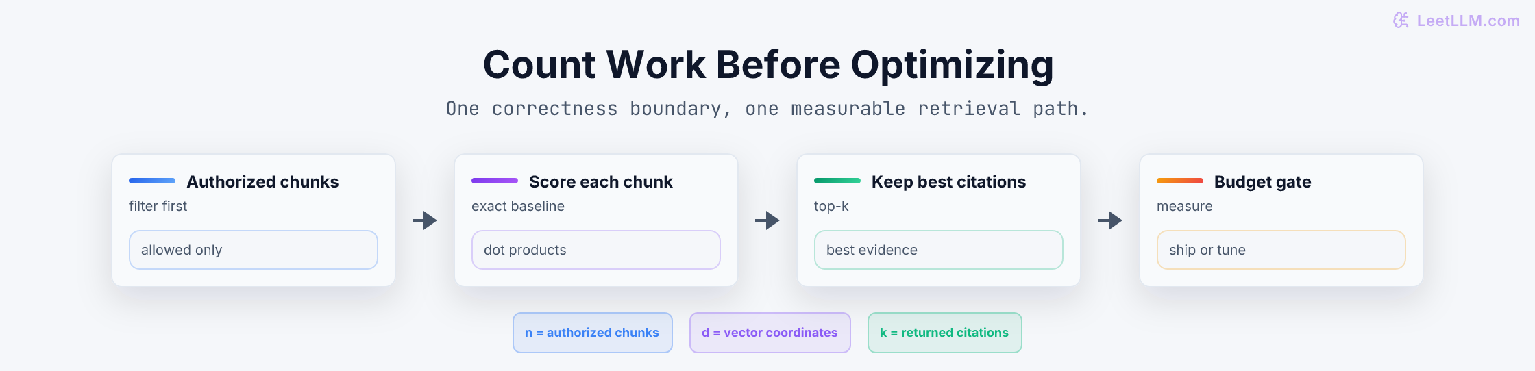 Permission-aware engineering-doc retrieval flowing from authorized chunks through scoring and top-k selection to a measured budget decision.