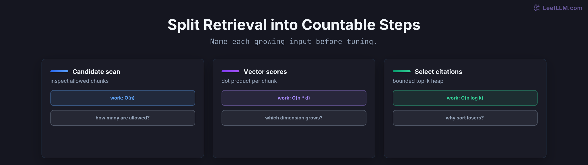 Three exact retrieval cost cards showing scan work, vector scoring work, and top-k selection work with their growth variables.