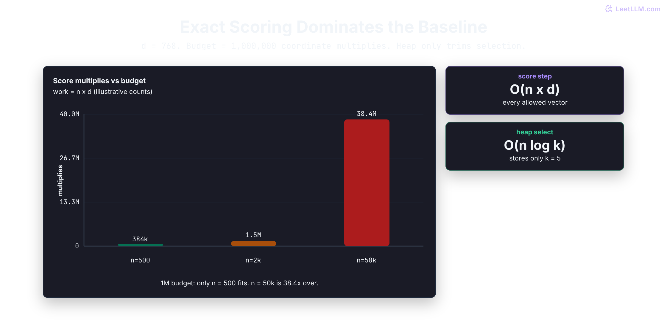 Bar chart of exact embedding score multiplies at 500, 2,000, and 50,000 authorized chunks with d equals 768. Only 500 fits a one-million multiply budget; a bounded heap does not remove the score pass.