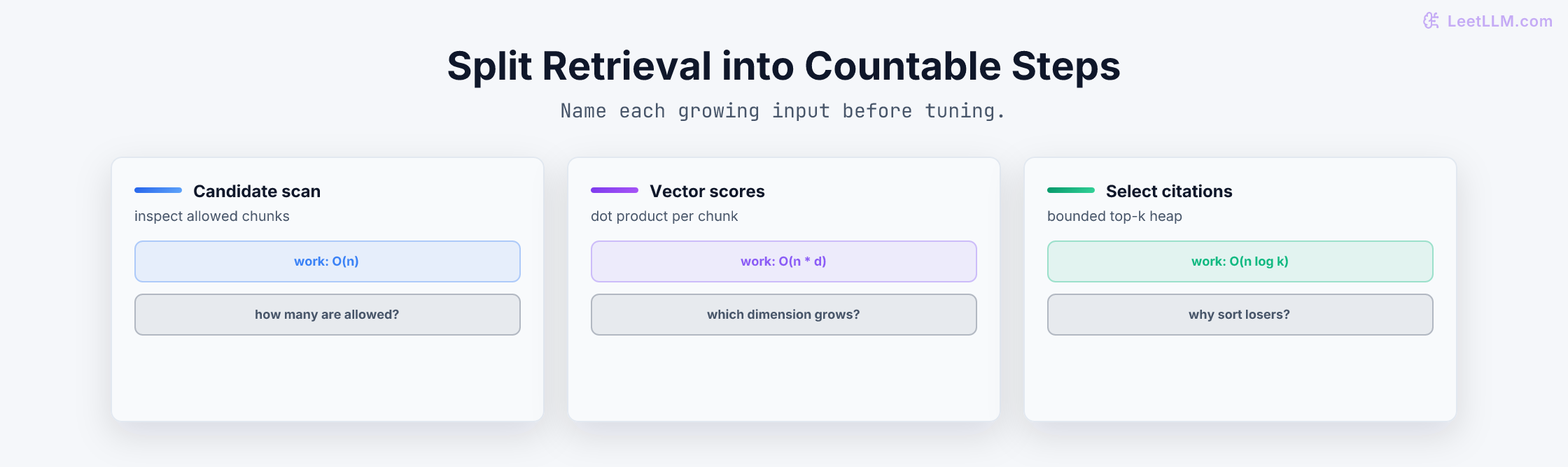 Three exact retrieval cost cards showing scan work, vector scoring work, and top-k selection work with their growth variables.
