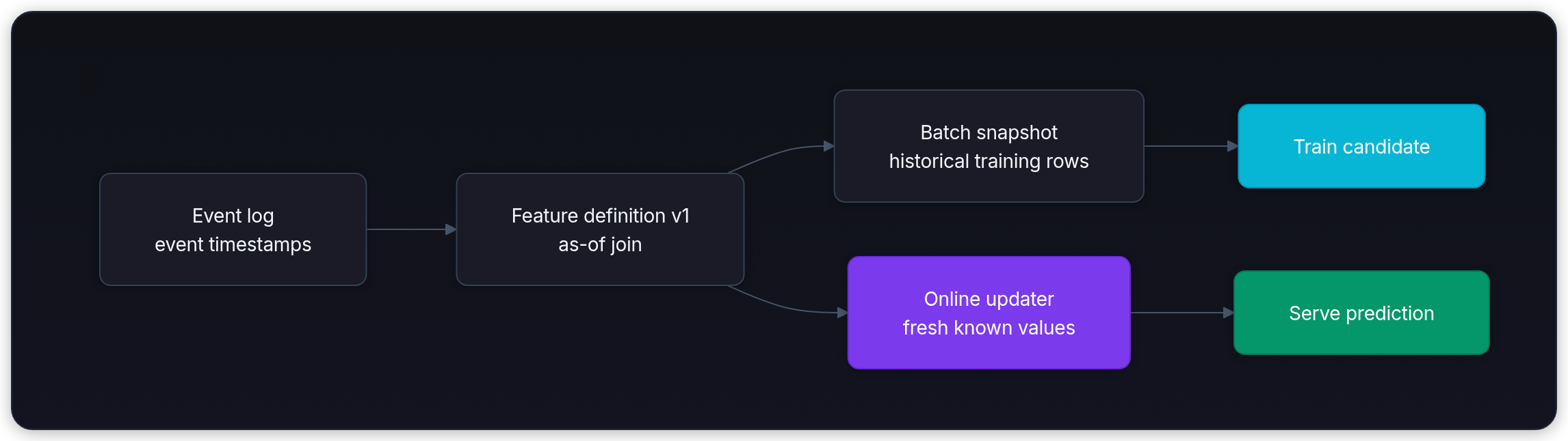 Diagram showing Event log event timestamps, Feature definition v1 as-of join, Batch snapshot historical training rows, and Online updater fresh known values.