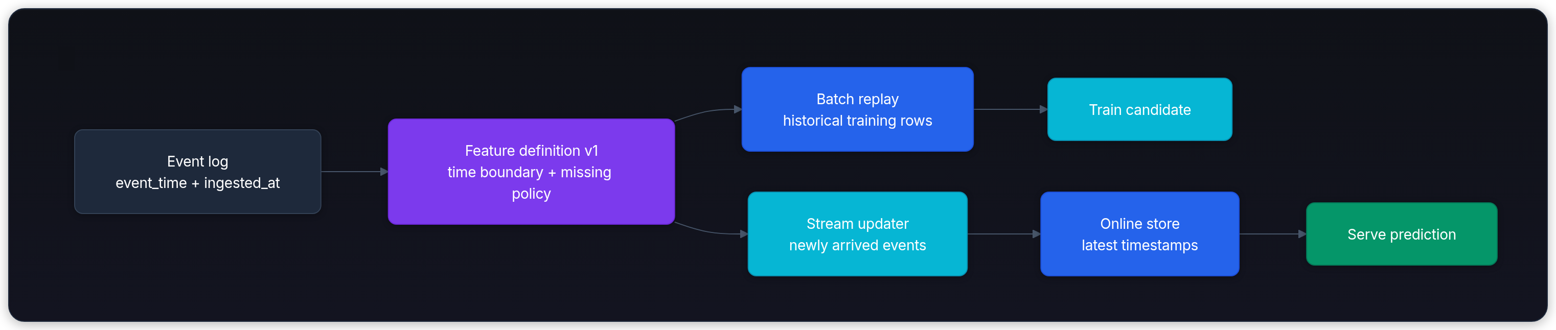 Diagram showing Event log event_time + ingested_at, Feature definition v1 time boundary + missing policy, Batch replay historical training rows, and Stream updater newly arrived events.