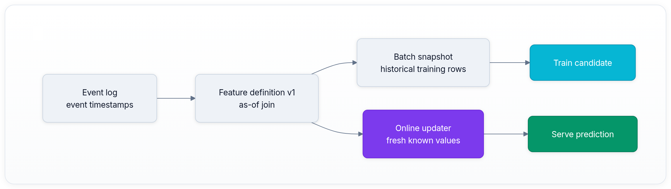 Diagram showing Event log event timestamps, Feature definition v1 as-of join, Batch snapshot historical training rows, and Online updater fresh known values.