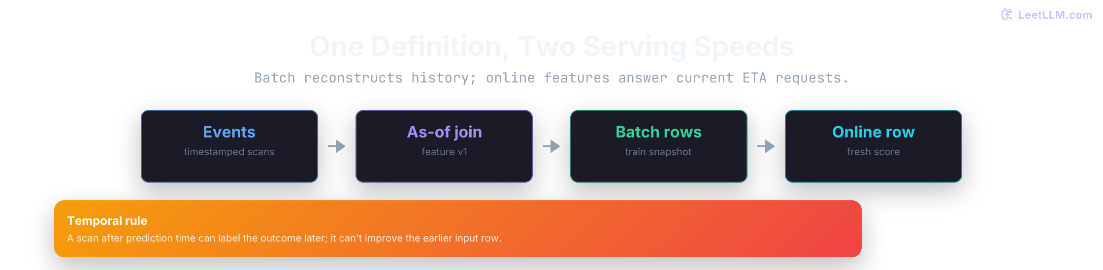 Point-in-time feature pipeline showing shipment events feeding historical batch rows and online feature updates under the same feature definition and freshness rule.