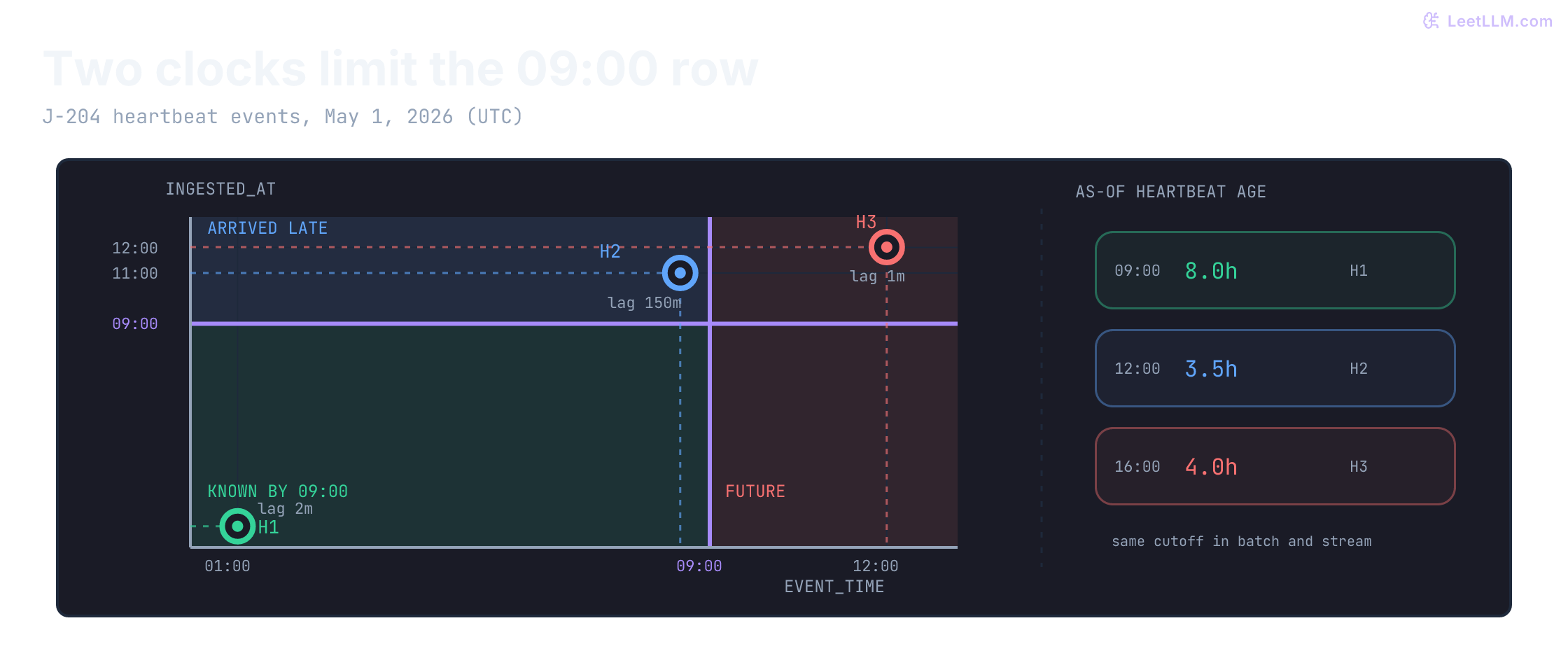 Two-clock plot for job J-204 at 09:00: H1 at event time 01:00 and ingest 01:02 sits in the known quadrant, H2 at 08:30 ingested at 11:00 is a late arrival, and H3 at 12:00 is a future event. The side panel shows heartbeat age changing from 8.0 hours at 09:00 to 3.5 hours at 12:00 to 4.0 hours at 16:00 as later heartbeats become available.