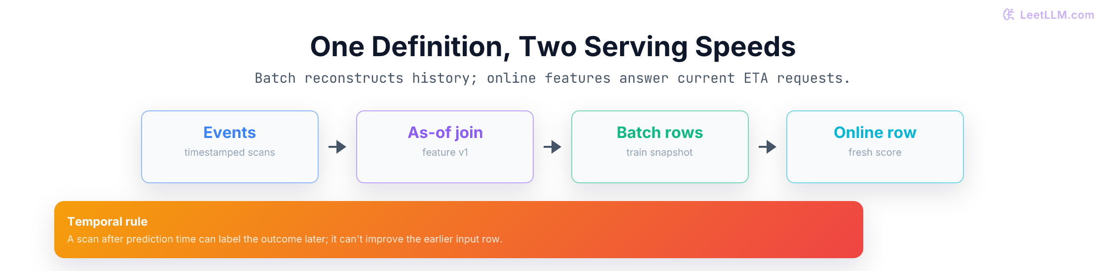 Point-in-time feature pipeline showing shipment events feeding historical batch rows and online feature updates under the same feature definition and freshness rule.
