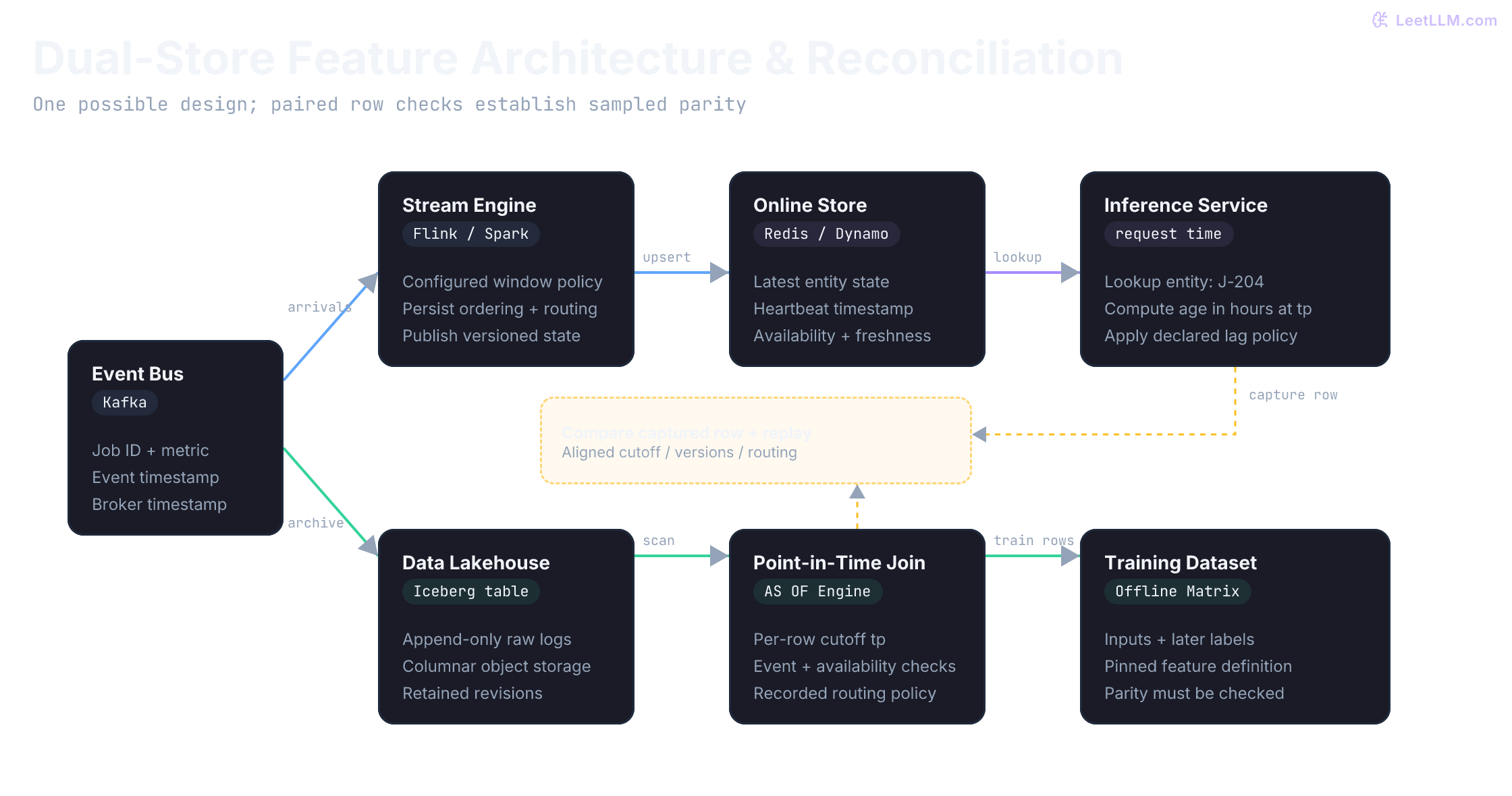 Example dual-store design: a Kafka event bus feeds a stream engine and retained lakehouse history. Online state serves inference, and a point-in-time join produces training rows. Captured serving rows and replays feed a comparison step with aligned cutoffs, versions, and routing.