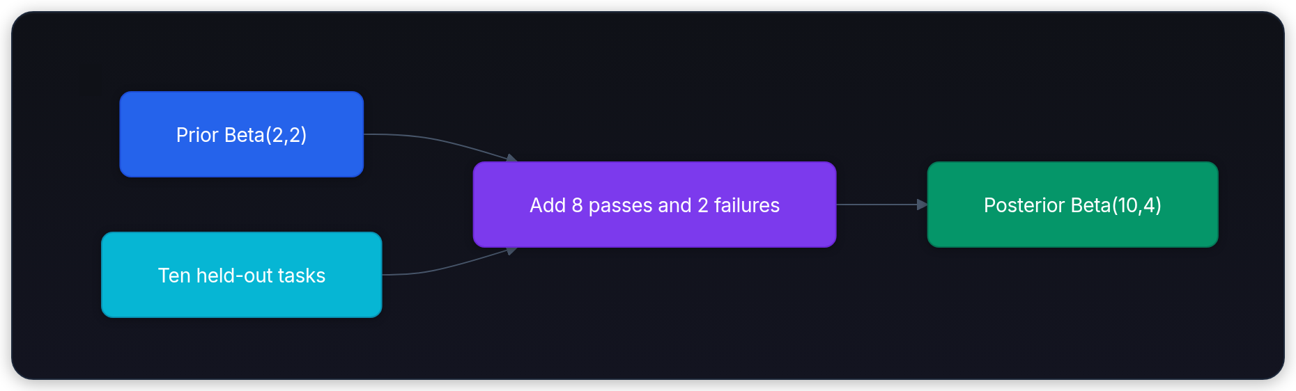 Diagram showing Prior Beta(2,2), Add 8 passes and 2 failures, Ten held-out tasks, and Posterior Beta(10,4).