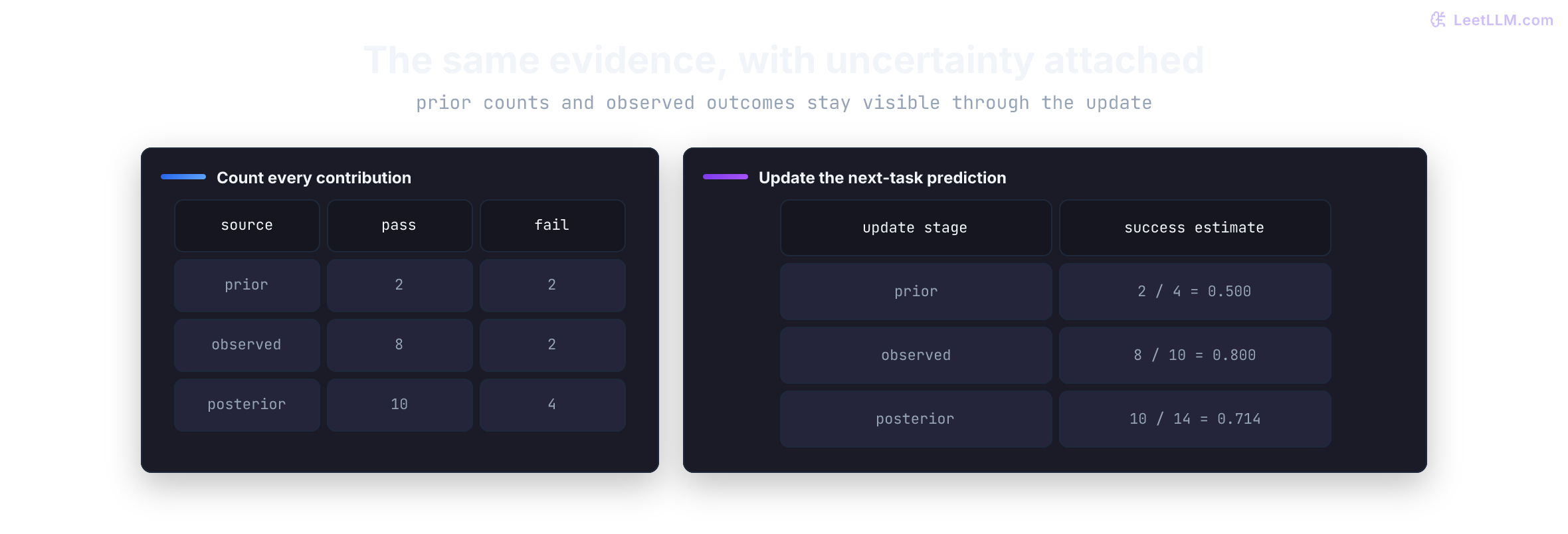A Beta(2,2) prior combines with eight observed passes and two failures to form Beta(10,4), changing the predicted next-task pass probability from the observed 0.800 to the posterior mean 0.714.