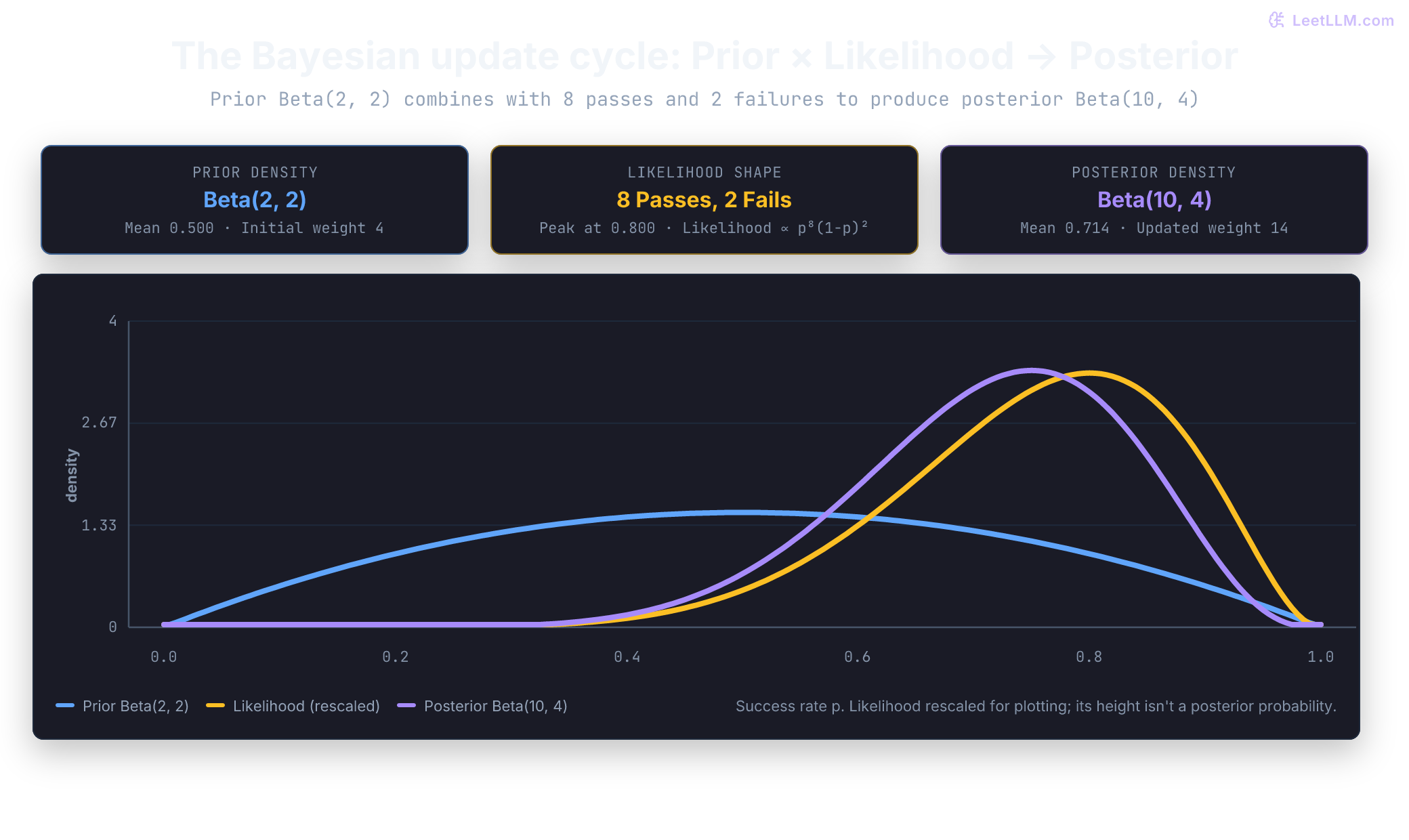 A Beta(2,2) prior and eight passes plus two failures yield a Beta(10,4) posterior. The likelihood is rescaled to area one solely for plotting, with its peak at 0.80. The posterior's mean is about 0.714, while its density peaks at 0.75; those are different summaries.
