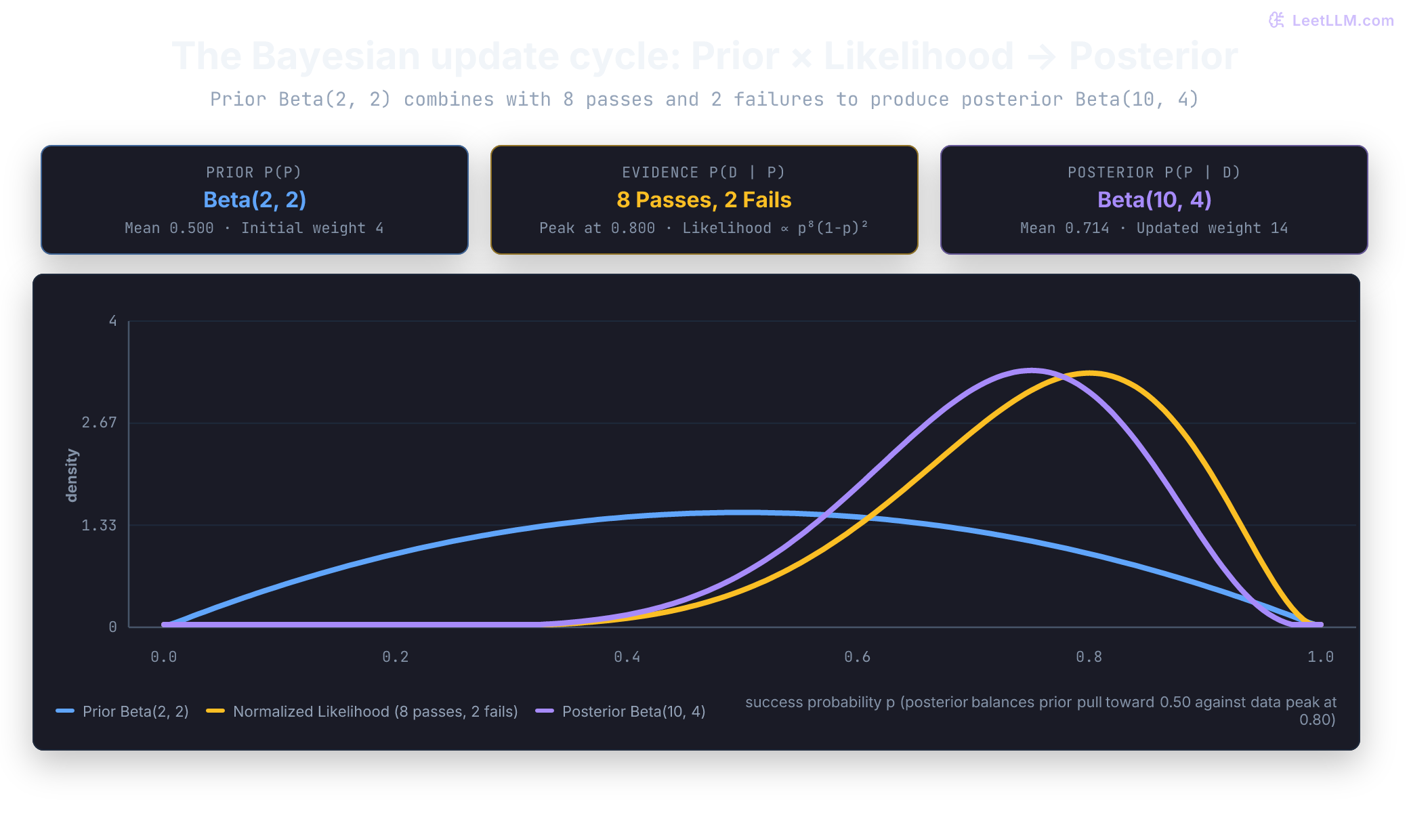 The Bayesian update cycle: Prior Beta(2,2) combines with binomial evidence (8 passes, 2 failures) to produce Beta(10,4). Density curves show the prior centered at 0.50, the normalized likelihood peaked at 0.80, and the posterior resolving to a compromise curve centered at mean 0.714.