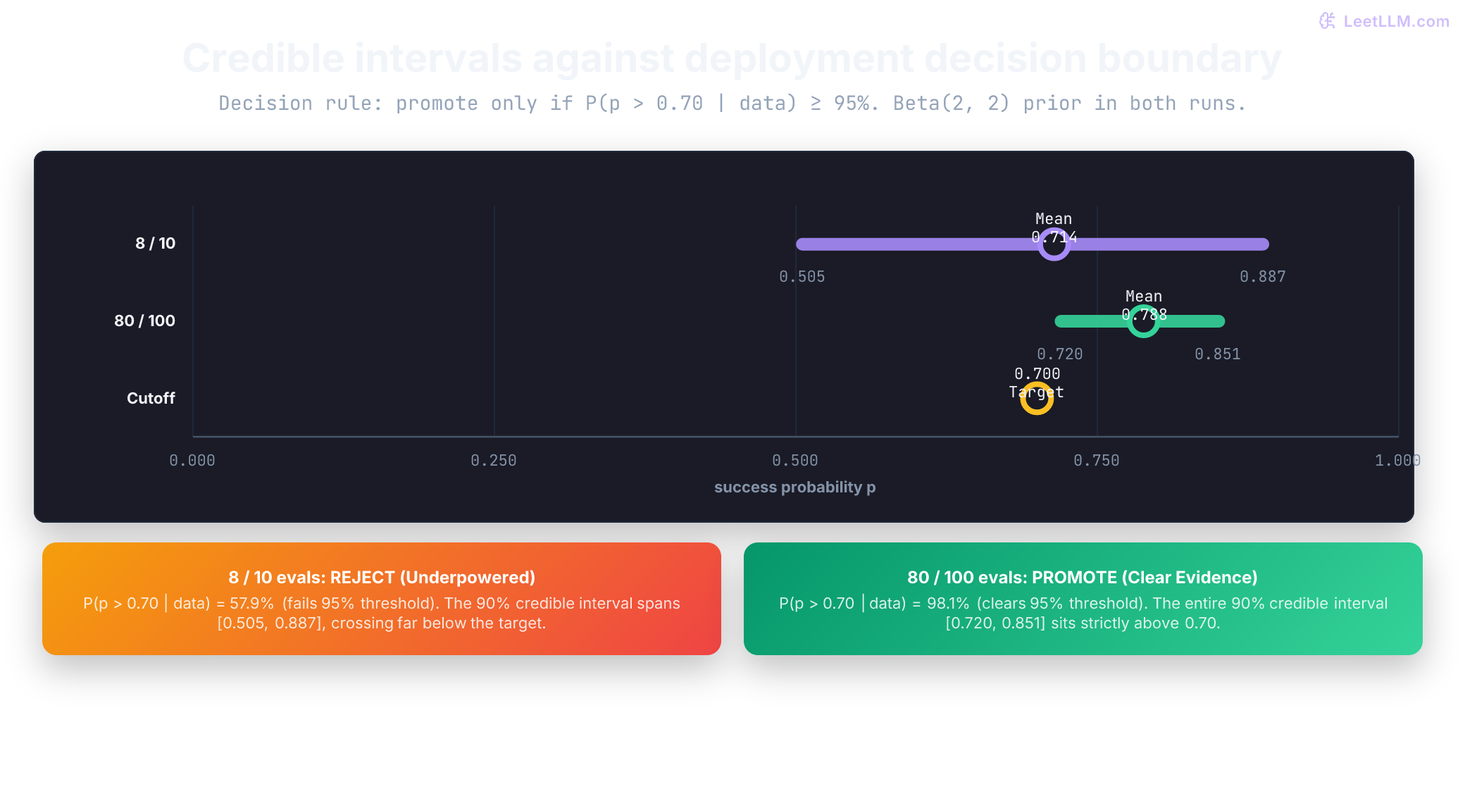 Two 90% equal-tailed posterior intervals compared against a 0.70 deployment threshold. Eight passes out of ten gives an interval of 0.505 to 0.887 with mean 0.714 and only 57.9% posterior probability above threshold (Reject). Eighty passes out of one hundred gives a narrow interval of 0.720 to 0.851 with mean 0.788 and 98.1% posterior probability above threshold (Promote).