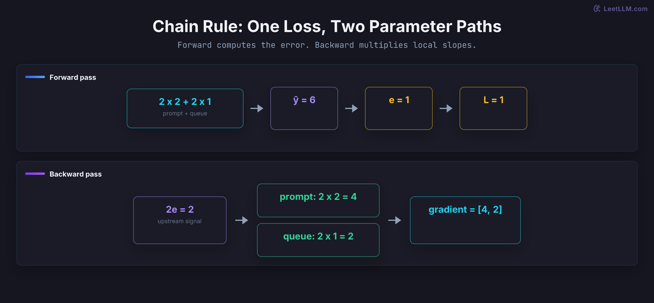 Forward latency prediction graph and backward chain-rule signals for prompt and queue parameters.