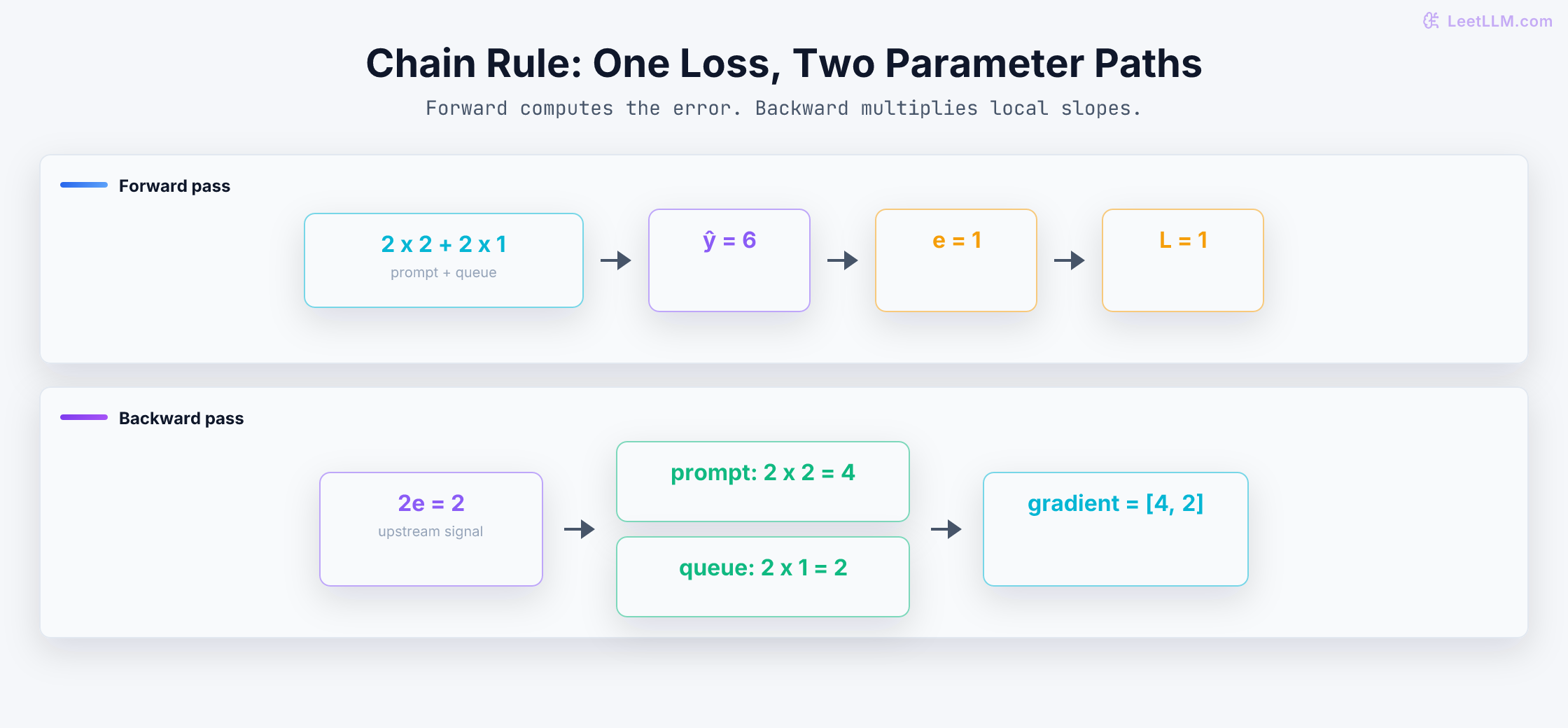 Forward latency prediction graph and backward chain-rule signals for prompt and queue parameters.