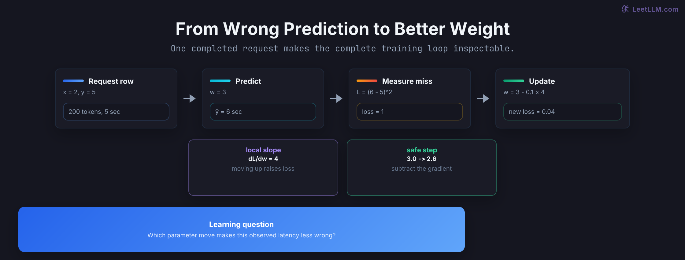 One CodeFlow latency example moving through prediction, squared loss, slope, and a corrected weight update.
