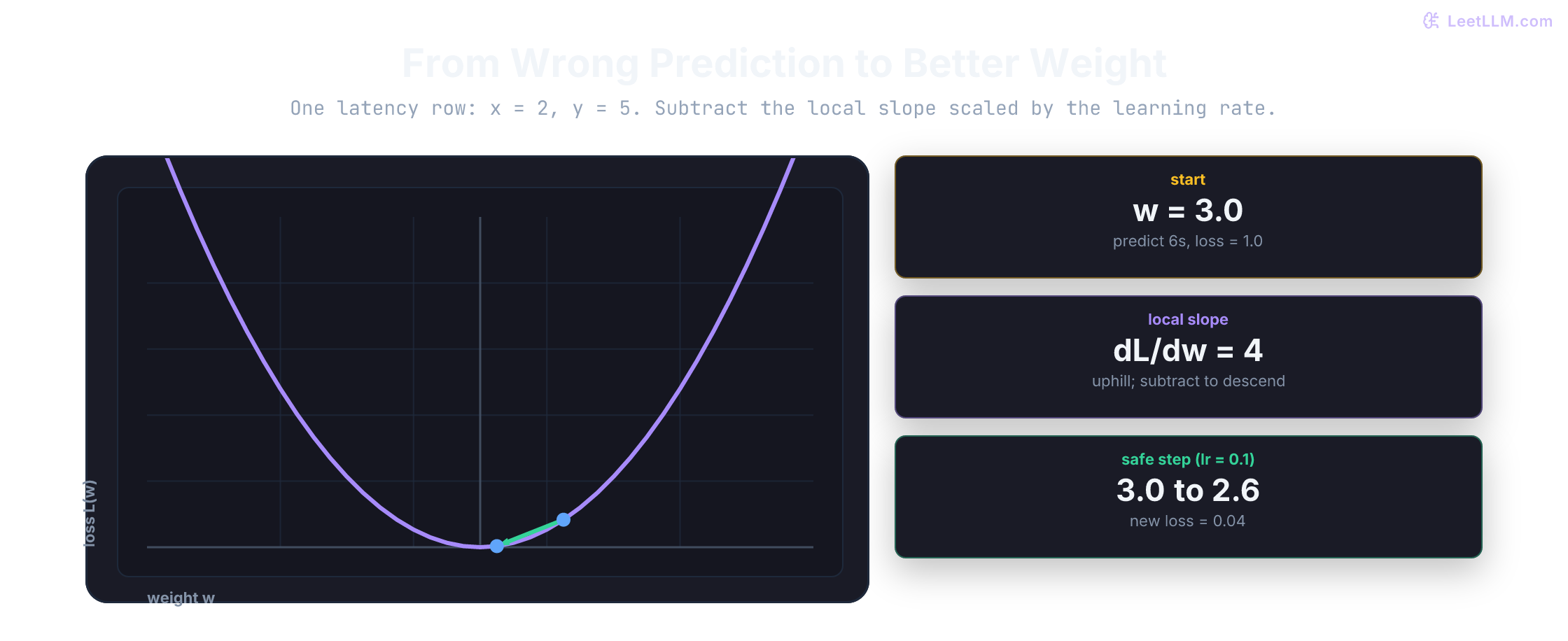 Loss curve L of w equals (2w minus 5) squared with a downhill step from w equals 3.0 loss 1.0 to w equals 2.6 loss 0.04 using learning rate 0.1 and derivative 4.