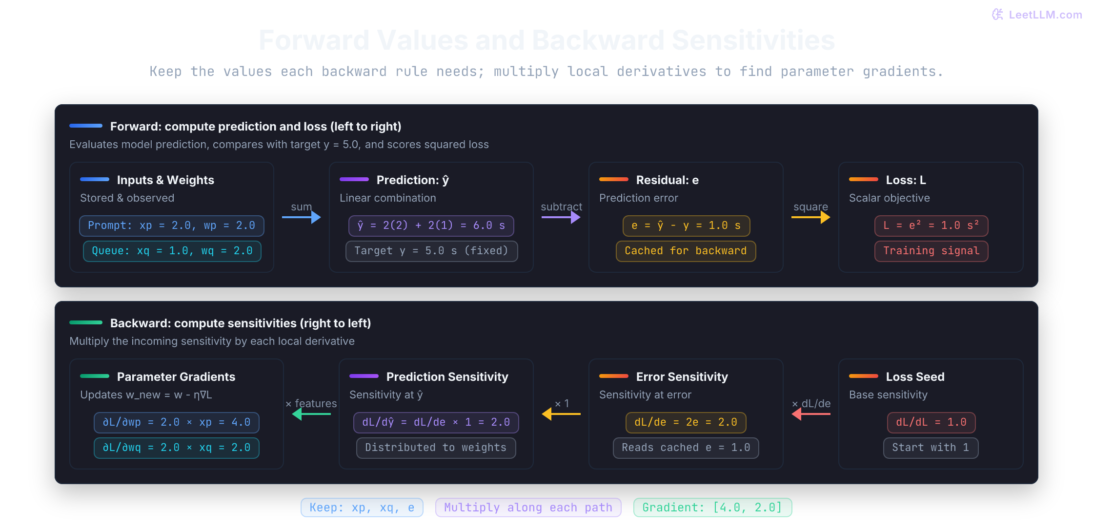 Dual-pass autograd execution: The forward pass computes activations from left to right: features x_p = 2.0 and x_q = 1.0 with weights w_p = 2.0 and w_q = 2.0 produce prediction 6.0, residual error 1.0, and loss 1.0. The backward pass propagates adjoints in reverse from right to left: loss seed 1.0 scales through error adjoint 2.0 and prediction adjoint 2.0 to yield weight gradients dL/dw_p = 4.0 and dL/dw_q = 2.0.