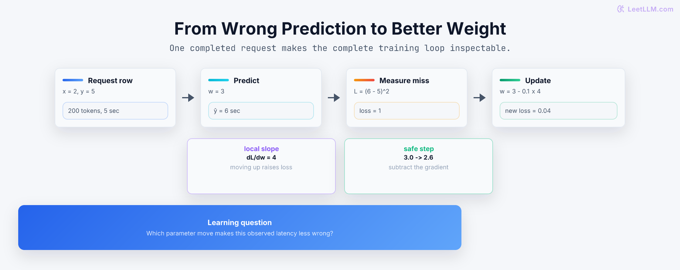 One CodeFlow latency example moving through prediction, squared loss, slope, and a corrected weight update.