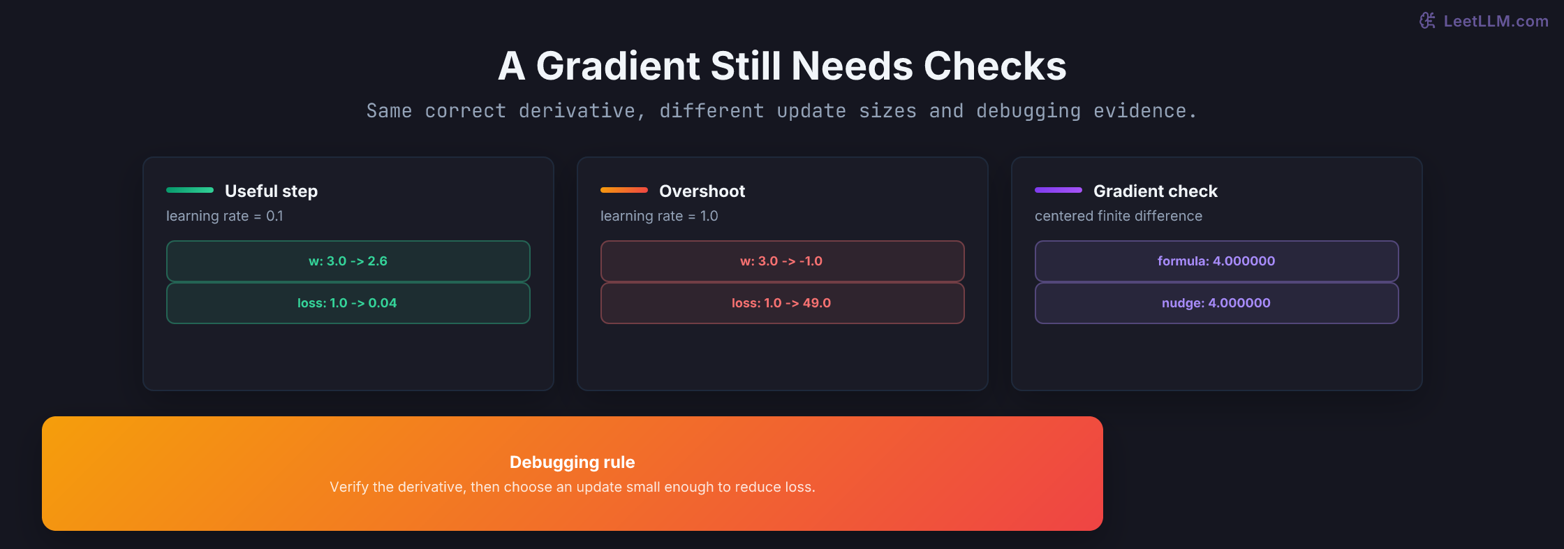 Comparison of a useful gradient step, an overshooting step, and a numerical gradient check for the latency predictor.
