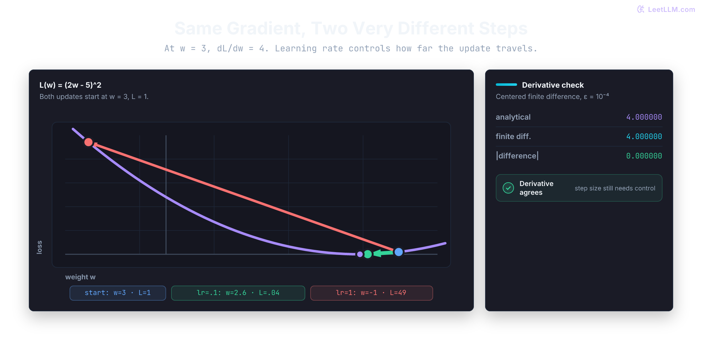 Loss curve for the latency predictor showing the same gradient at weight 3.0 producing a safe step to weight 2.6 with loss 0.04 and an overshoot to weight minus 1.0 with loss 49, beside an analytical and finite-difference derivative check that both equal 4.