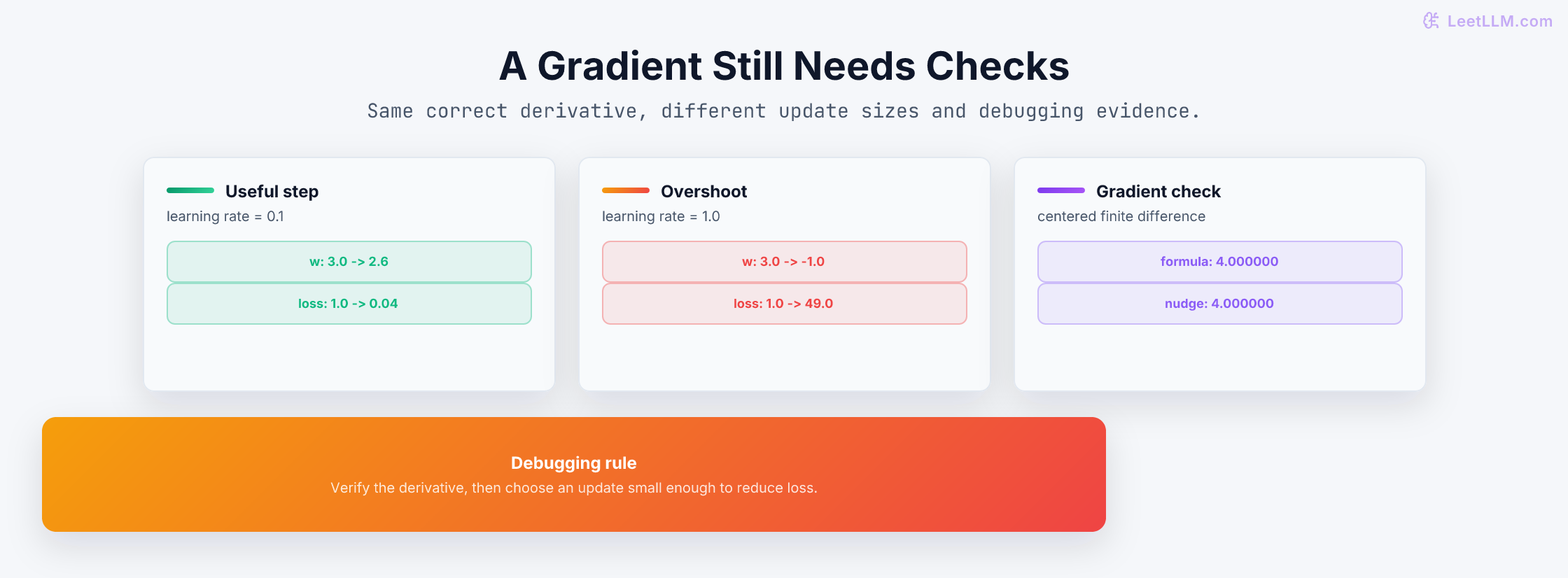 Comparison of a useful gradient step, an overshooting step, and a numerical gradient check for the latency predictor.