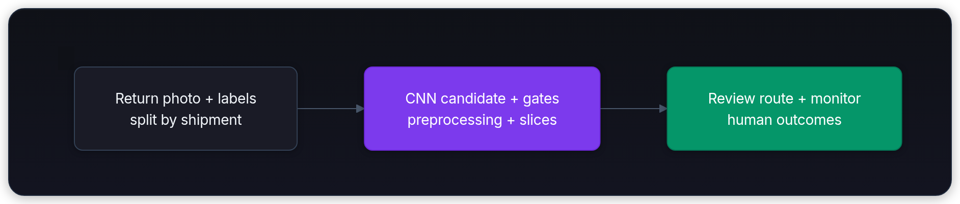 Diagram showing Return photo + labels split by shipment, CNN candidate + gates preprocessing + slices, and Review route + monitor human outcomes.