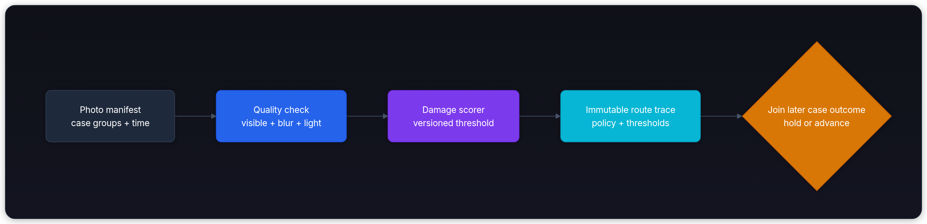 Diagram showing Photo manifest case groups + time, Quality check visible + blur + light, Damage scorer versioned threshold, and Immutable route trace policy + thresholds.