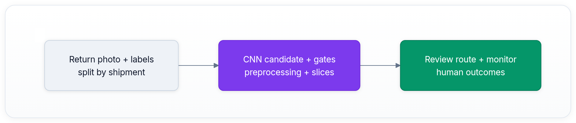 Diagram showing Return photo + labels split by shipment, CNN candidate + gates preprocessing + slices, and Review route + monitor human outcomes.