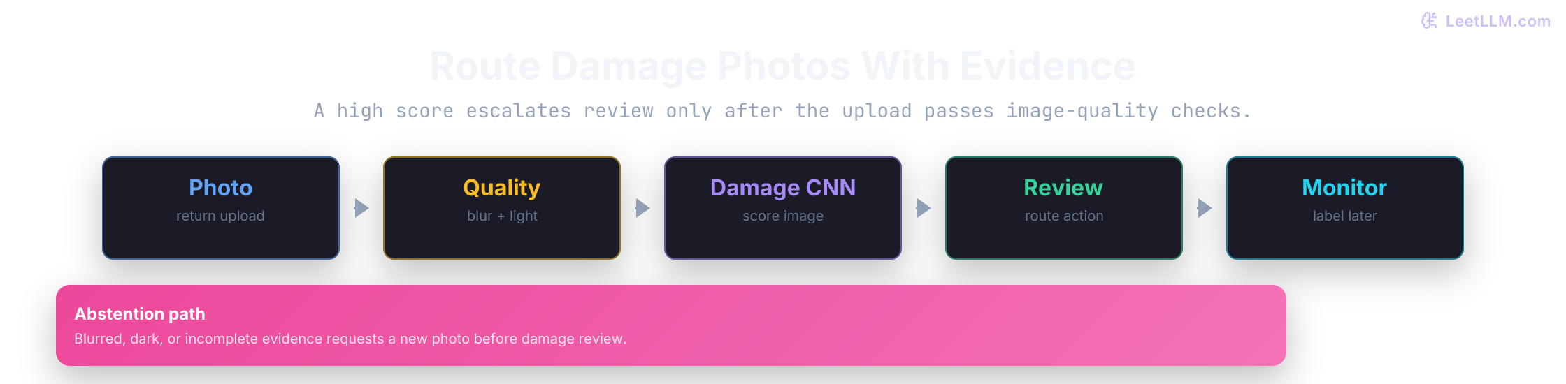 Damaged-package vision capstone taking a return photo through image-quality checks, a damage classifier, review routing, and delayed monitoring.