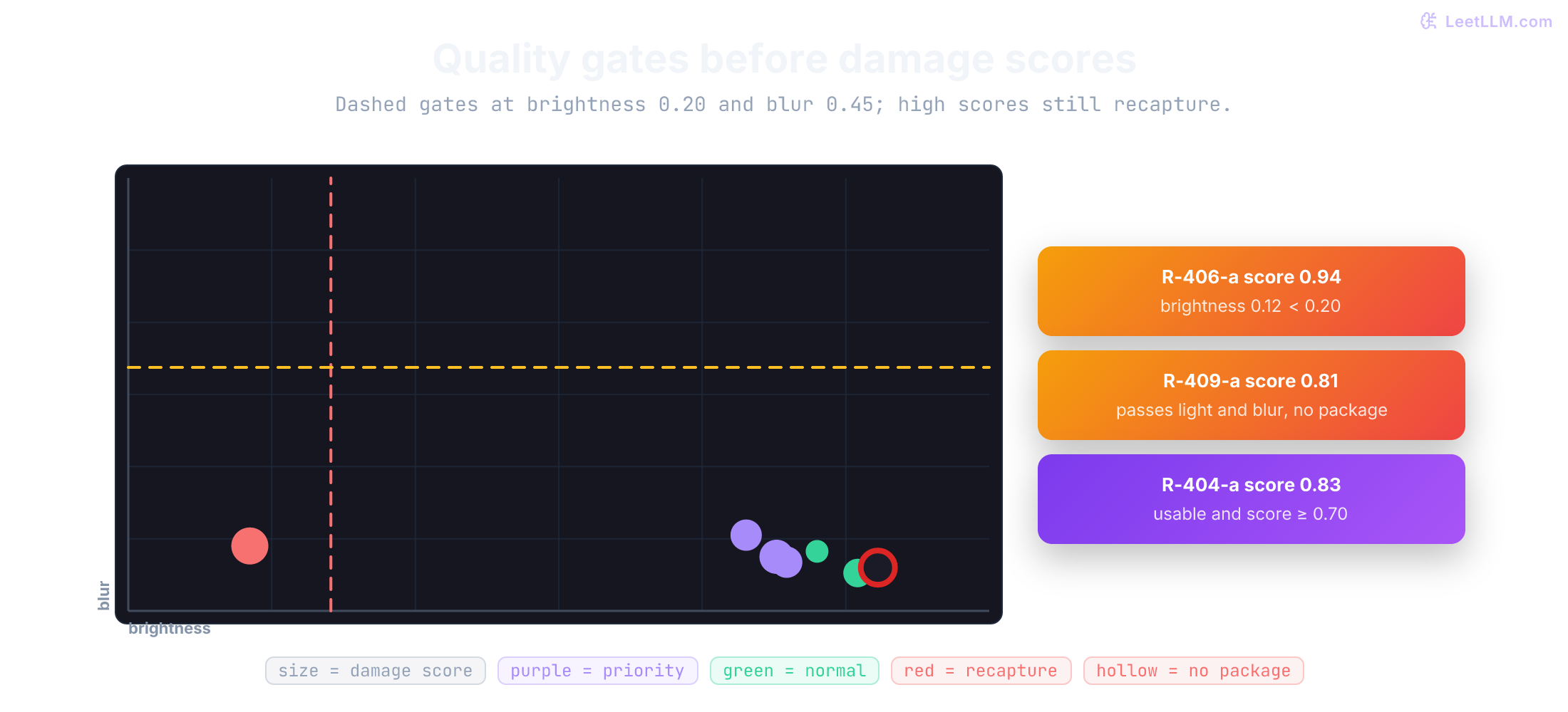 Brightness-versus-blur quality map for seven damaged-package test photos. Usable evidence requires brightness at least 0.20 and blur at most 0.45. High-score R-406-a is too dark (damage 0.94) and R-409-a has no visible package (damage 0.81), so both request a new photo. Usable R-404-a scores 0.83 and enters priority review. Four case-level outcomes form a confusion matrix with one true positive, one false positive, one false negative, and one true negative (precision and recall 0.50). Customer-phone recapture rate is 1 of 4; warehouse-camera rate is 1 of 3. All defined gates pass; damage-cnn-v1 advances only to specialist shadow review with damage-cnn-v0 as rollback.