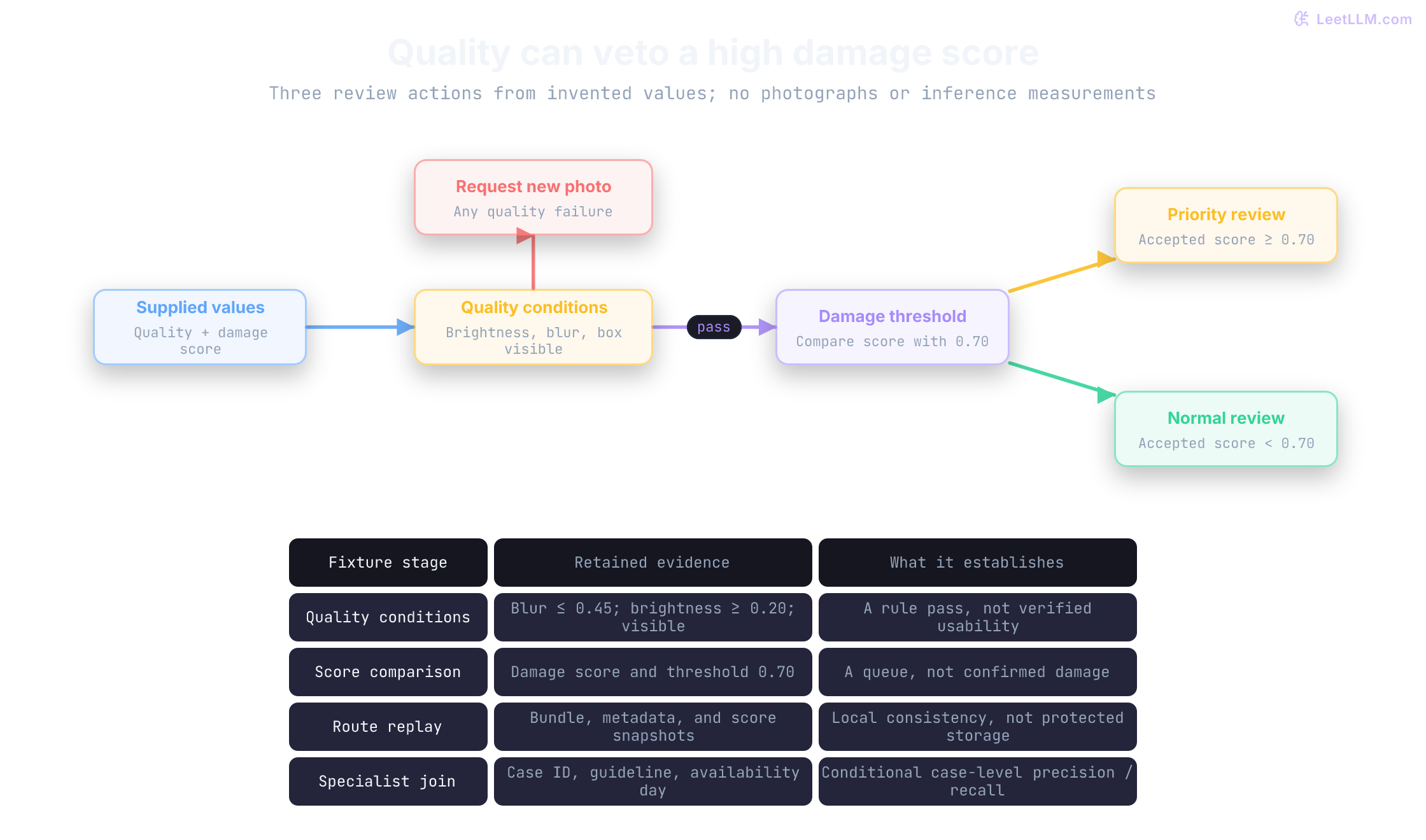 Synthetic photo review policy. Quality failure requests a new photo. Accepted damage scores at or above 0.70 go to priority review; lower scores go to normal review. Stored inputs support local replay, and later specialist outcomes join by case. No image processing or claim approval is implemented.