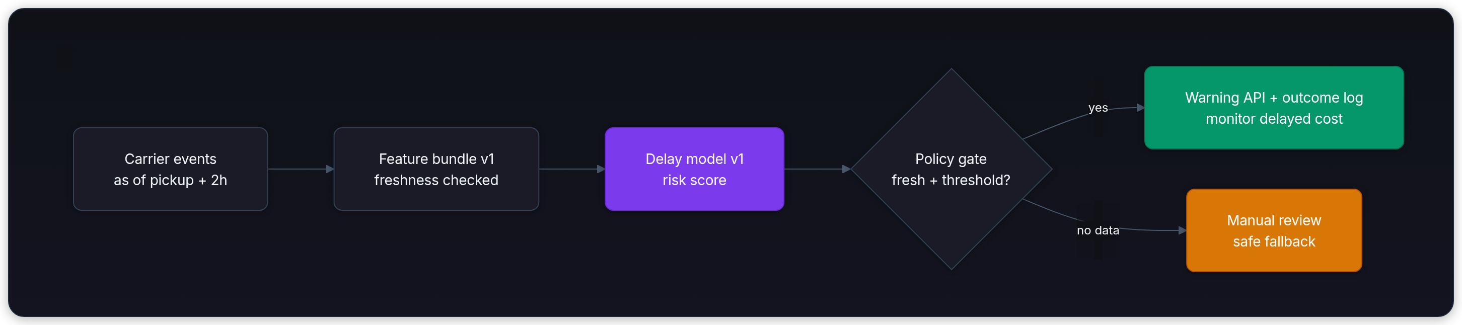 Diagram showing Carrier events as of pickup + 2h, Feature bundle v1 freshness checked, Delay model v1 risk score, and Policy gate fresh + threshold?.