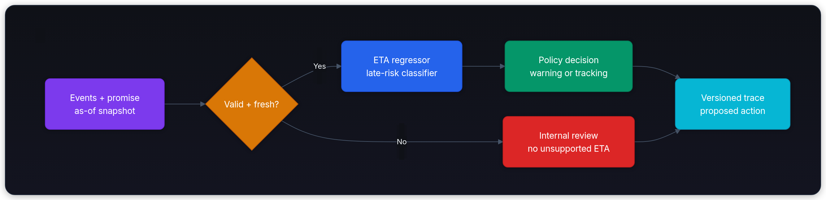 Diagram showing Events + promise as-of snapshot, Valid + fresh?, ETA regressor late-risk classifier, and Policy decision warning or tracking.