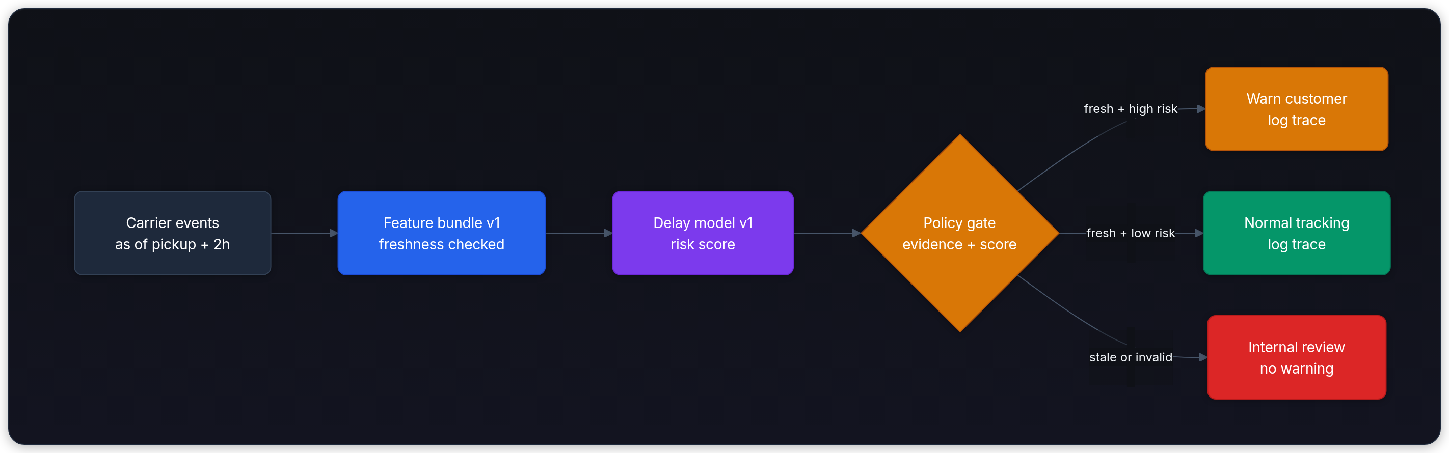 Diagram showing Carrier events as of pickup + 2h, Feature bundle v1 freshness checked, Delay model v1 risk score, and Policy gate evidence + score.