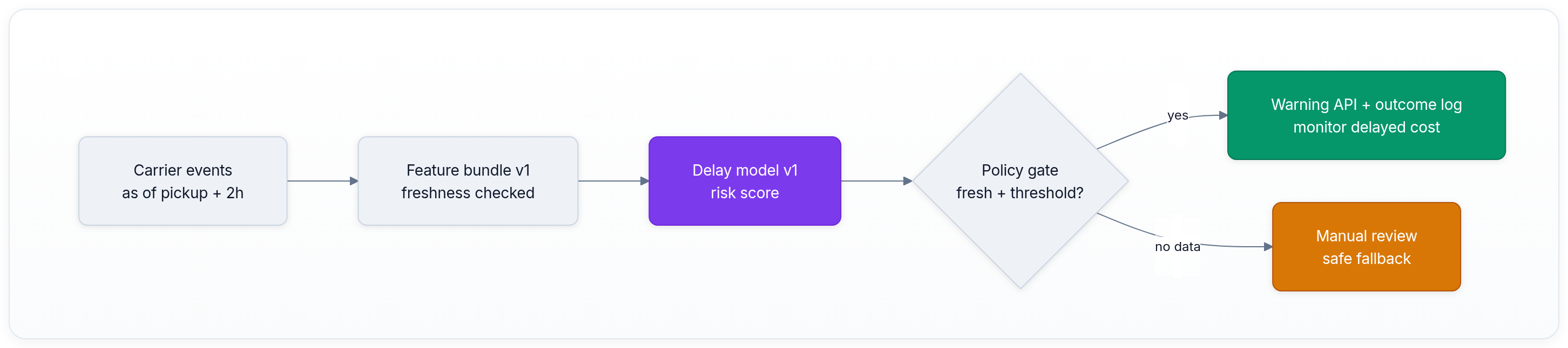 Diagram showing Carrier events as of pickup + 2h, Feature bundle v1 freshness checked, Delay model v1 risk score, and Policy gate fresh + threshold?.