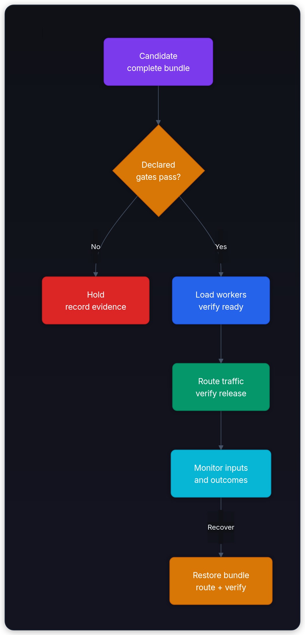 Diagram showing Candidate complete bundle, Declared gates pass?, Hold record evidence, and Load workers verify ready.