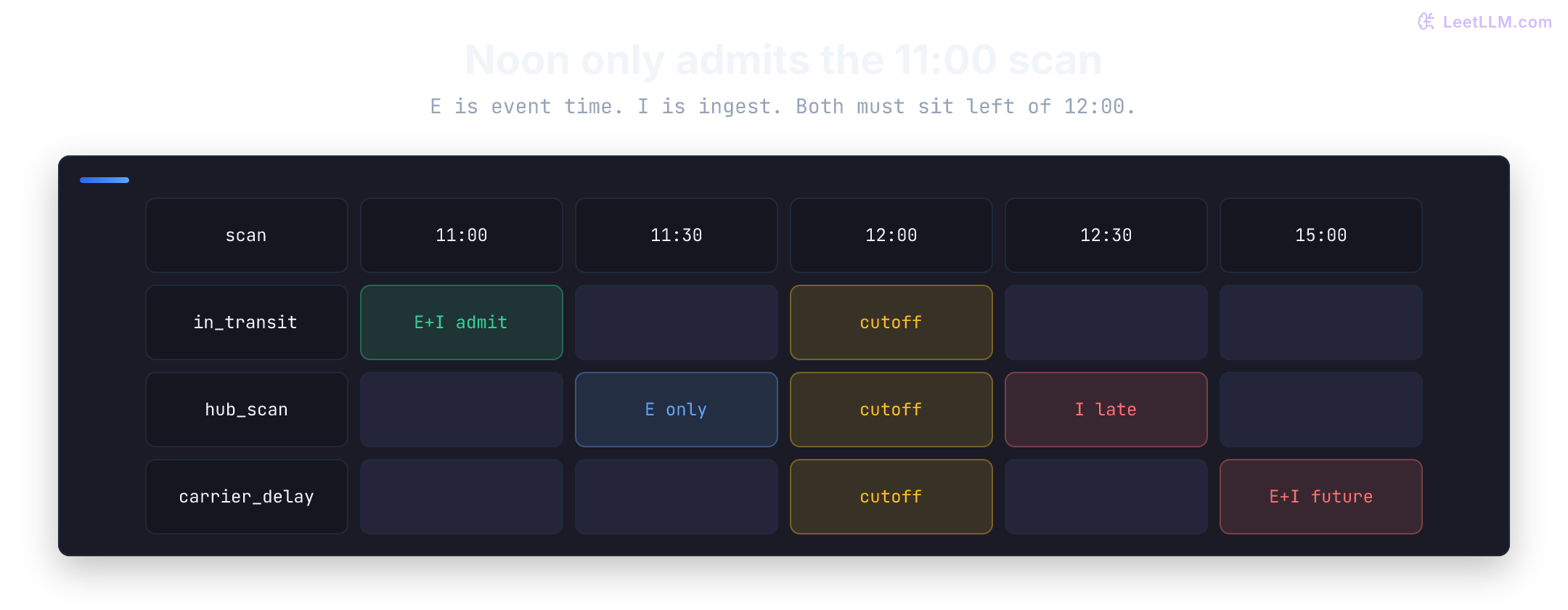 Point-in-time evidence and release gate for delivery order O-201. A noon prediction admits the in-transit scan that occurred at 11:00 and arrived at 11:03, rejects a hub scan that occurred at 11:30 but arrived at 12:30, and rejects a future carrier-delay event at 15:00. Fresh versioned features produce risk 0.62 above threshold 0.40, so the service warns the customer. The release receipt lowers fixture cost from 150 to 8, has zero expedited misses, passes all defined release gates, and advances only to shadow traffic.