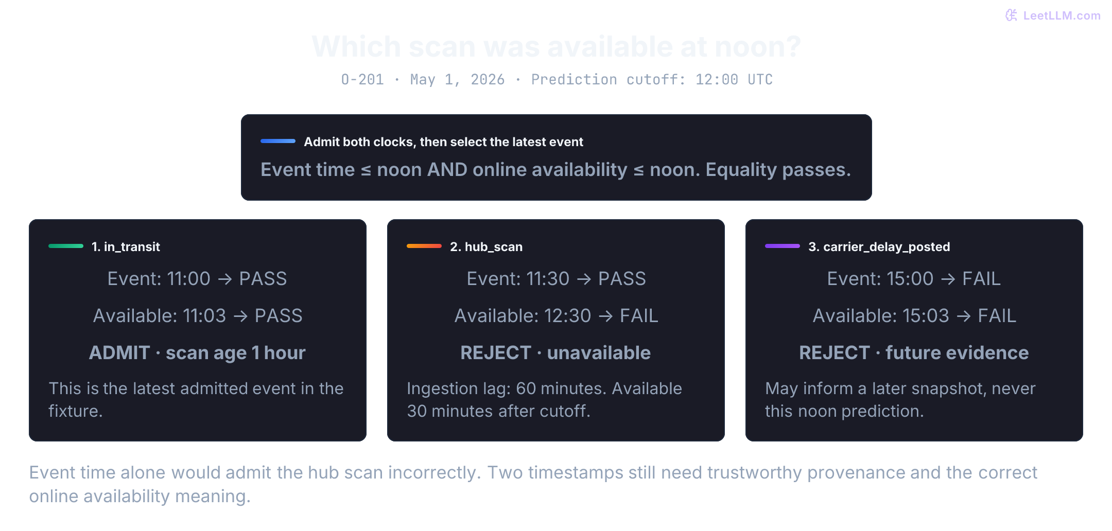 At the May 1 noon snapshot for O-201, the 11:00 scan available at 11:03 passes both clocks. The 11:30 scan available at 12:30 fails availability despite its past event time. The 15:00 scan available at 15:03 is future evidence. The latest admitted scan is 11:00, giving a one-hour scan age. These checks require trustworthy source timestamps.