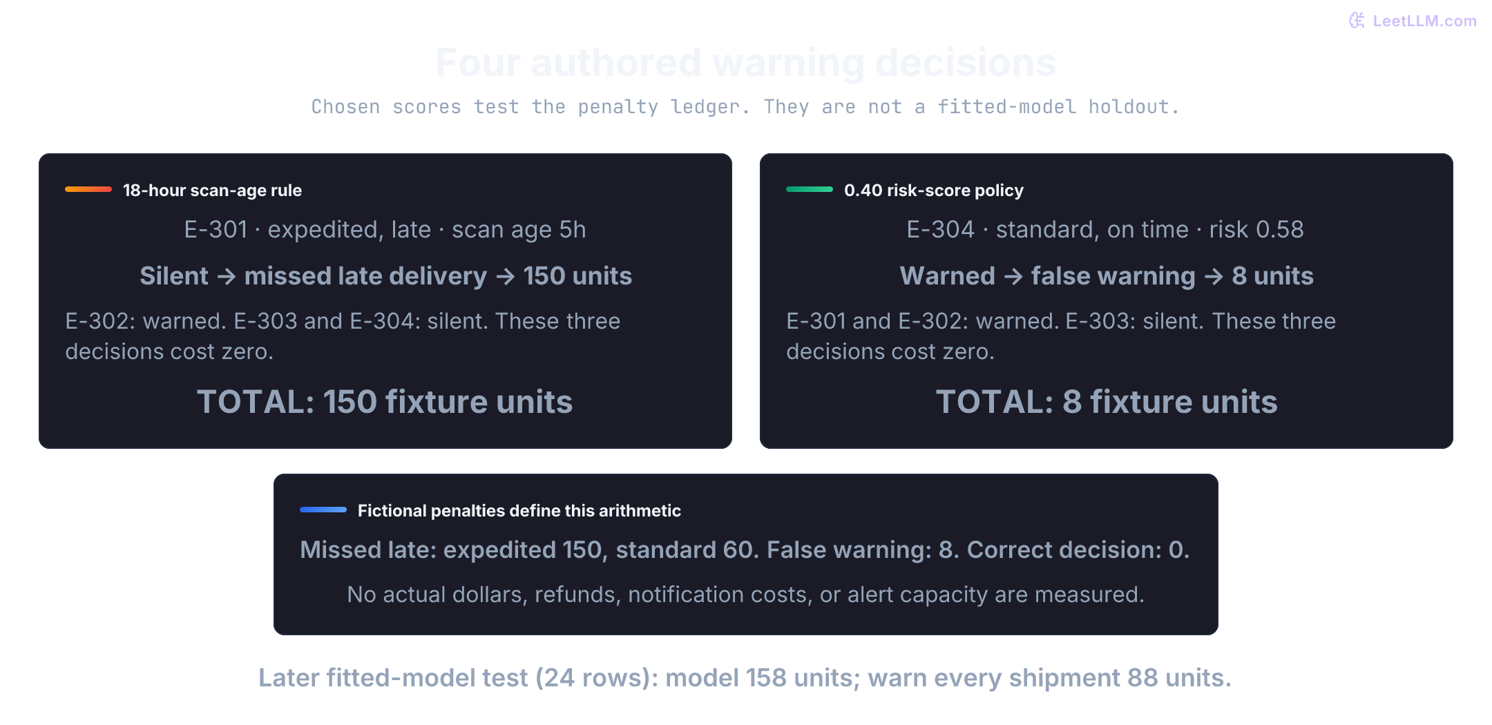 Four authored warning decisions. The 18-hour rule warns only on E-302 and costs 150 for missing expedited late E-301. The 0.40 score policy warns on E-301, E-302, and on-time E-304, costing 8. These chosen scores test arithmetic rather than trained-model quality.