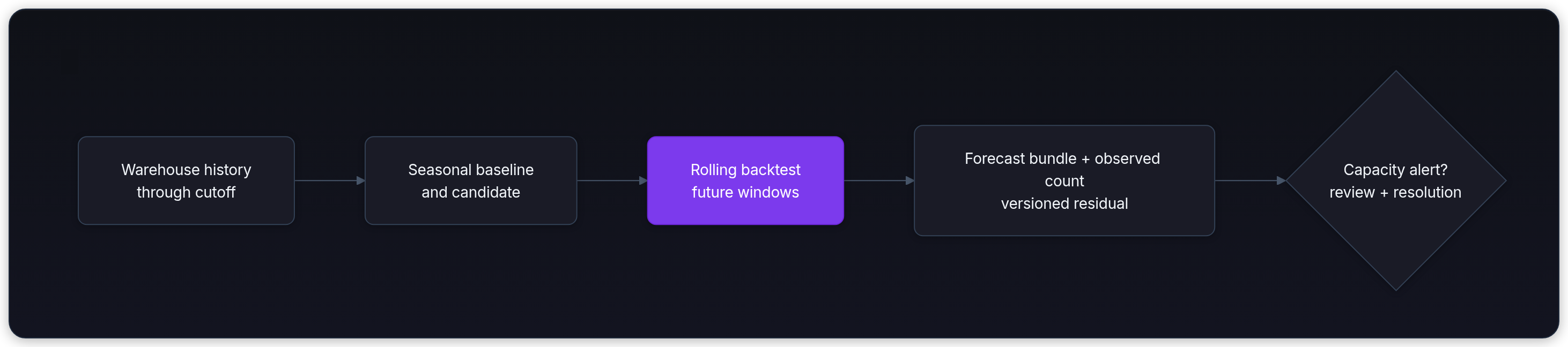 Diagram showing Warehouse history through cutoff, Seasonal baseline and candidate, Rolling backtest future windows, and Forecast bundle + observed count versioned residual.