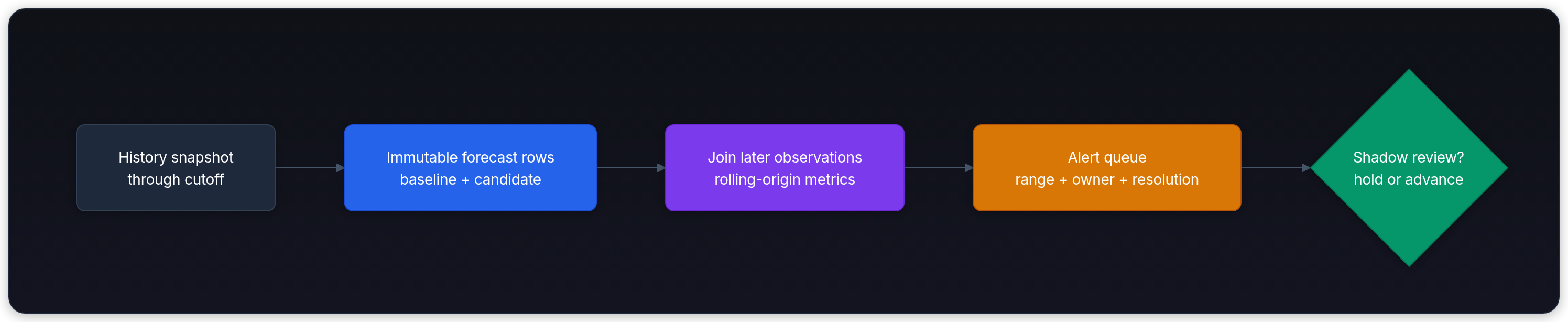 Diagram showing History snapshot through cutoff, Immutable forecast rows baseline + candidate, Join later observations rolling-origin metrics, and Alert queue range + owner + resolution.
